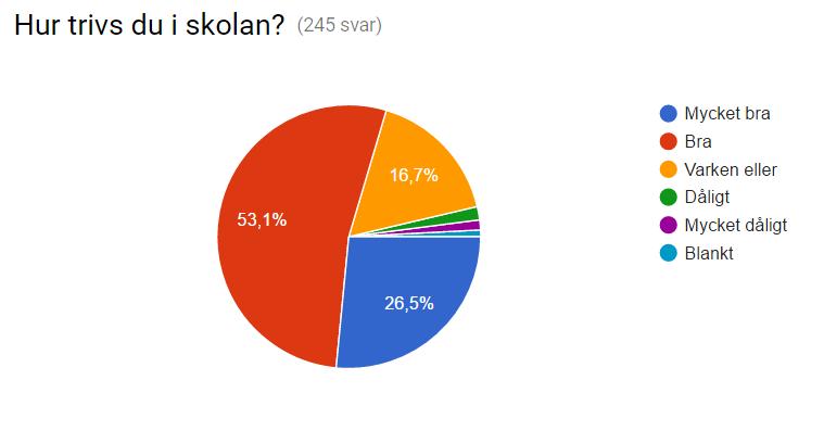 resultat ur enkäten (som besvarades av 245 av skolans 290 elever) 6. Ordningsregler Vi tittade igenom skolans ordningsregler.