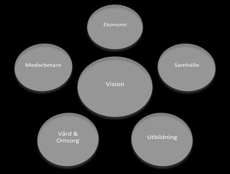 5 och indikatorer För att stärka långsiktigheten och helhetsperspektivet har inriktningen från fullmäktige starkt fokus på kommunens kärnområden samhälle, utbildning, vård och omsorg.