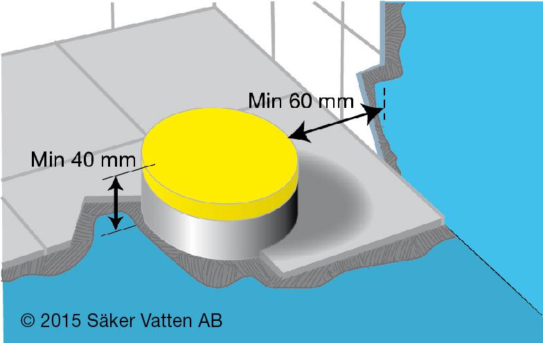 40 mm. Avsättning för spillvatten ska vara täckta med skyddslock under byggtiden.