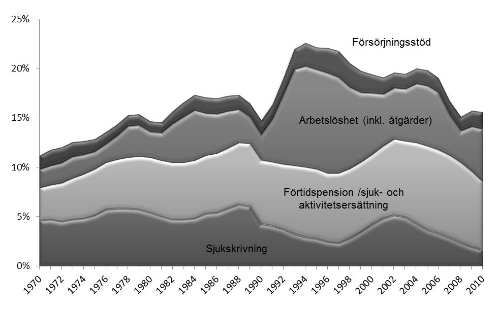 Andel vuxna (20-64 år) med försörjning från olika