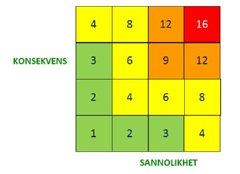 Väsentlighets- och riskanalys Allt kan inte följas upp och av allt som följs upp ska inte allt ingå i internkontrollplanen. Avgörande för bedömningen är resultatet av väsentlighets- och riskanalysen.