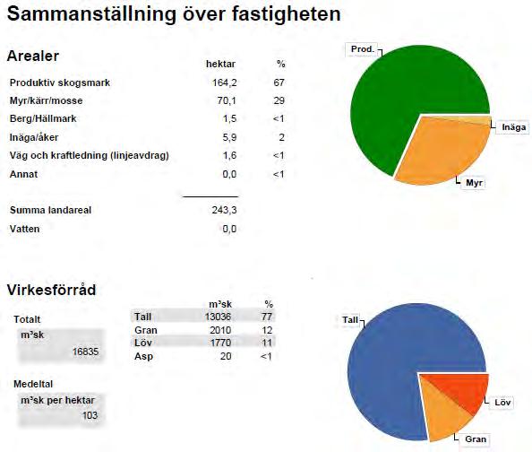 Tillväxt enligt planen 510 m3sk/år. Övervägande tallskogar 77 %.