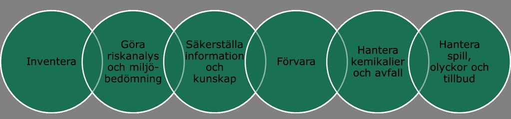 2. Hantera kemikalier klokt Under hösten 2017 beslutade kommunledningen om en kommungemensam rutin för kemikaliehantering 7.