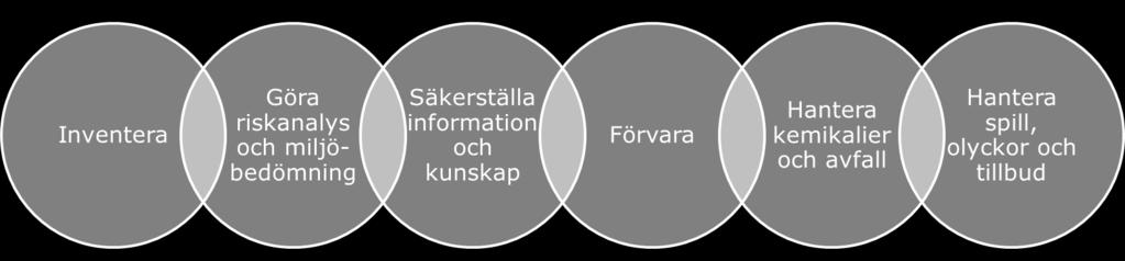 Kemikalierutinen ska säkerställa att kommunen arbetar på ett säkert sätt med kemiska produkter som innebär risk för medarbetares hälsa eller för miljön, och ständigt minskar verksamhetens