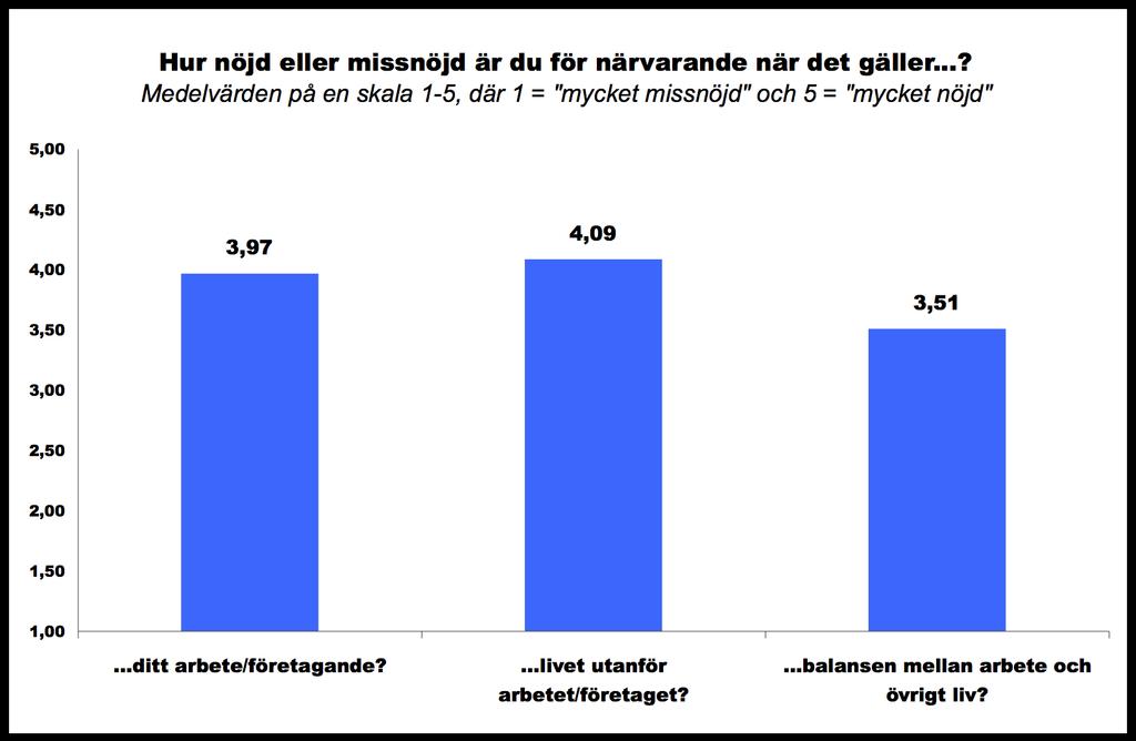 Trots kritiken mot det svenska företagsklimatet svarar hälften av landets småföre tagare att de skulle rekommendera andra att starta företag i dagens Sverige.