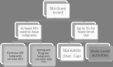 To ensure that Limited English Proficient (LEP) and immigrant students: Attain English