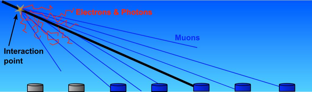 Neutrino Detection via Air Showers *+,"+-"./(+%,0&#&"! "#$%&'!()&*+%, X max!