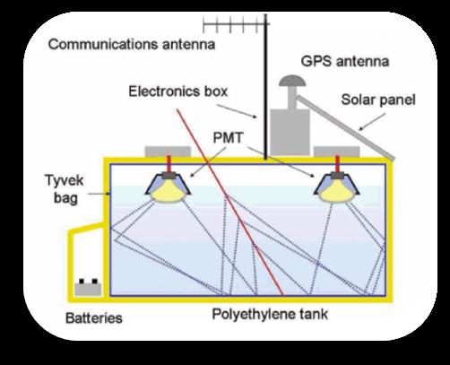 Air Shower Detection Water (or ice) Cherenkov