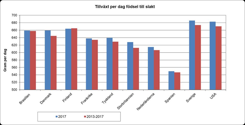 En frisk och sund gris har inte bara en högre överlevnad. Den växer också snabbare och är en effektivare foderomvandlare.