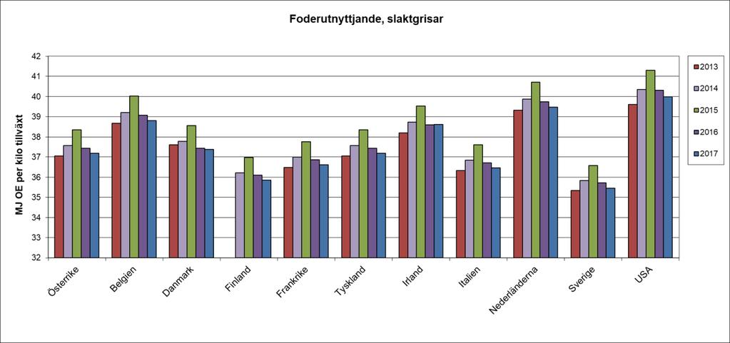 Diagrammet redovisar foderutnyttjandet i omsättbar energi per kg tillväxt eftersom det är det dominerande energivärderingssystemet inom InterPIG.