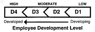 modellen inte fungerade i praktiken. Det har därför sedan gjorts en uppdatering av modellen, se Figur 1 (Blanchard, Zigarmi & Nelson 1993). Figur 1. Blanchard, Zigarmi och Nelsons modell över situationsanpassat ledarskap (1993).