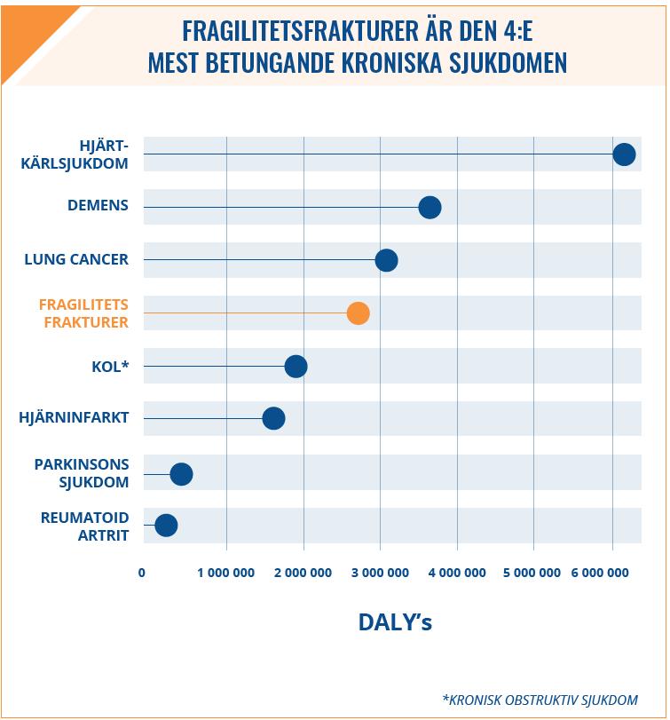 HUR BENSKÖRHETSFRAKTURER PRIORITERAS INOM ALLMÄNHÄLSAN STROKE = 14% + STROKE = 20% +