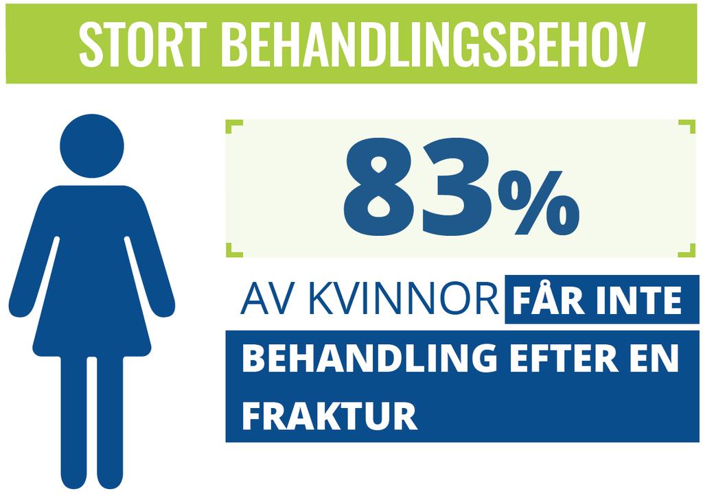 EFFEKTIV HANTERING KAN FÖRBÄTTRA RESULTATEN OCH MINSKA KOSTNADERNA En benskörhetsfraktur leder till fler: Kvinnor som får en första benskörhetsfraktur löper fem