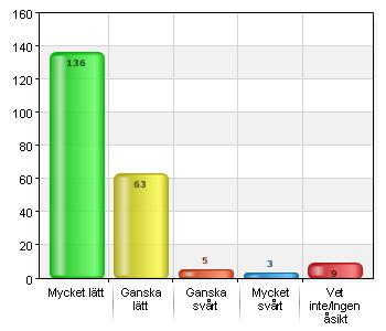 Namn Antal % Mycket lätt 94 43,9 Ganska lätt 72 33,6 Ganska svårt 13 6,1 Mycket svårt 4 1,9 Vet inte/ ingen åsikt 31 14,5