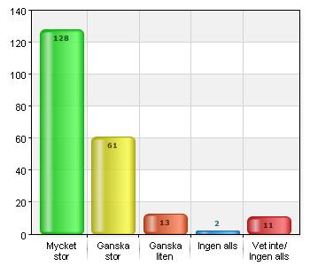 Svarsfrekvens 98,2% (215/219) Hur mycket har du kunnat påverka vilken typ av hjälp du får av socialförvaltningen i kommunen?