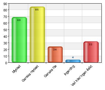 Svarsfrekvens 97,7% (214/219) Hur har din situation förändrats sedan du fick kontakt med socialförvaltningen i kommunen?