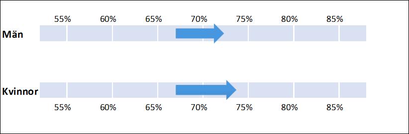 Figur 5. Förändring i 5-årsöverlevnad mellan tidsperioderna 2005 2008 och 2009 2012 bland män och kvinnor i Sverige. Figur 6.