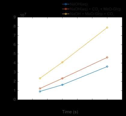 13 C NMR SPEKTROSKOPI + CO 2 CO 3 2- Tid