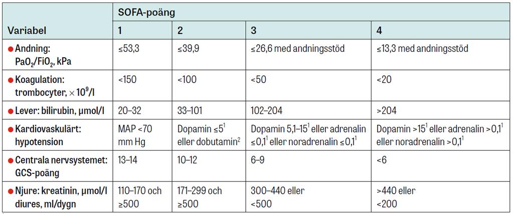 Definition 2016 presenterades en ny definition av sepsis-syndrom av Europeiska Intensivvårdssällskapet (ESICM) och dess amerikanska motsvarighet (SCCM).