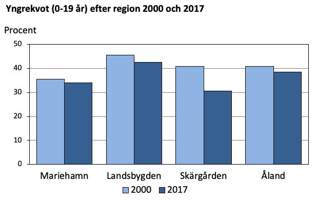 Figur 5: Yngrekvot regionvis och för hela Åland 2000 och 2017. Källa: ÅSUB Befolkning, Befolkningsregistercentralen.