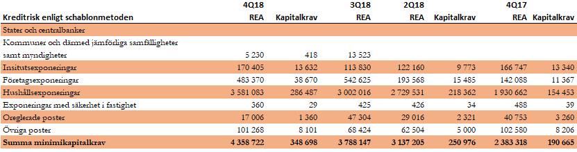 Bruttosoliditet 4Q18 3Q18 2Q18 4Q17 Primärkapital 708 316 706 858 534 978 513 450 Totalt exponeringsmått 6 667 336 5 627 835 4 897 216 3 857 660 Bruttosoliditetsgrad, % 10,62% 12,56% 10,92% 13,31%