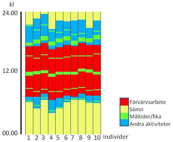 Figur 2. Det samlade aktivitetsmönstret hos en grupp av 10 individer vars kontextuella tidsanvändning redovisas bredvid varandra.