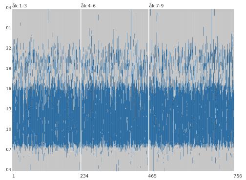 Arbetsaktiviteter skapar en rytm i dygnet Utifrån noteringarna i grundskollärarnas tidsdagböcker framgår att det samlade aktivitetsmönstret ser ganska likartat ut från måndag till torsdag.