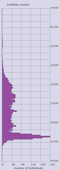 Som mest undervisar 402 av de 756 lärarna vid samma tid.