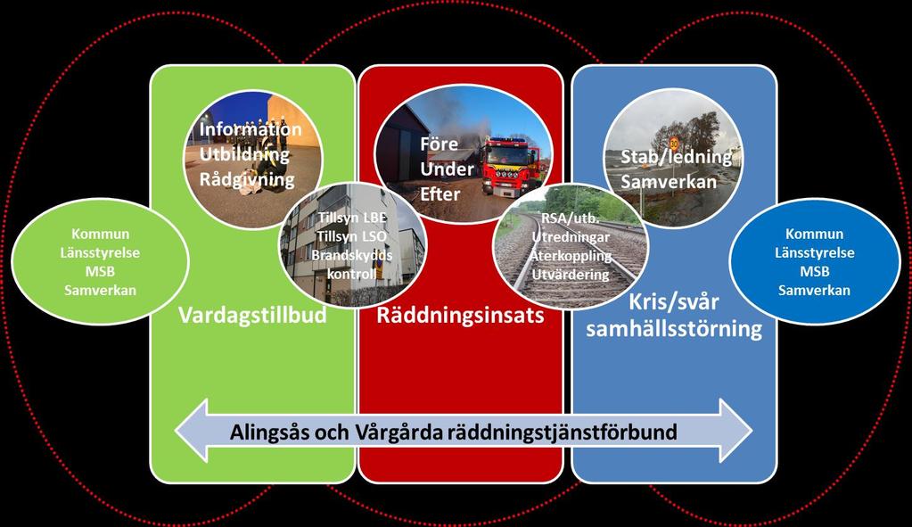 Verksamhetens syfte, mål och uppdrag Räddningstjänstförbundet ska genom myndighetsutövning, förebyggande arbete, information, utbildning och genomförande av räddningsinsatser medverka till att skapa