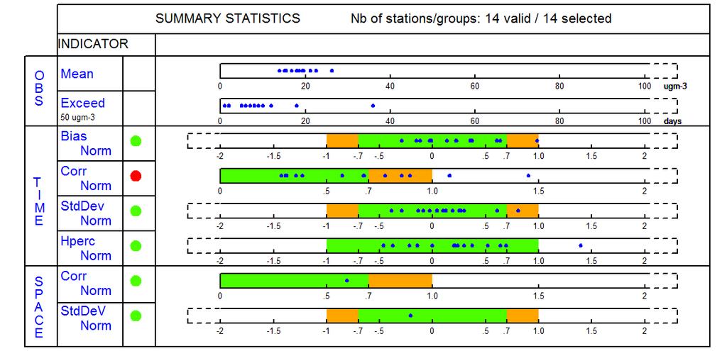 PM10, 2014: trafikmiljöer Figur 5A. Target-diagram och summary statistics från Delta-tool, avseende PM10 trafikmiljöer 2014.