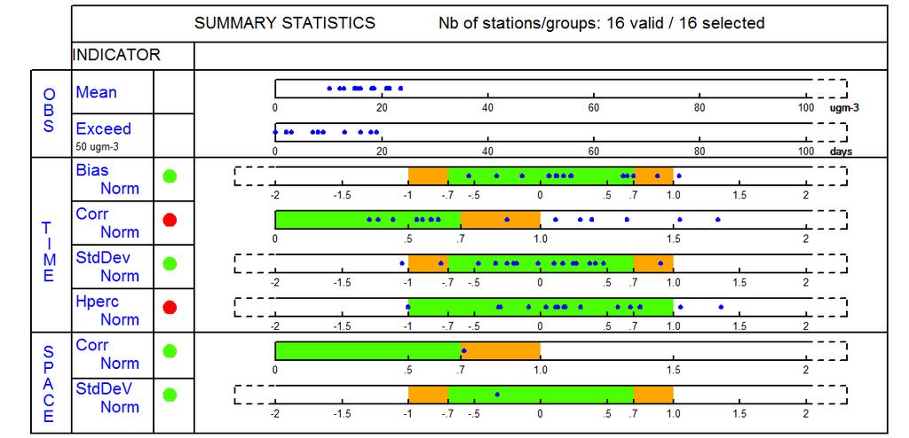 PM10, 2015: trafikmiljöer Figur 5B. Target-diagram och summary statistics från Delta-tool, avseende PM10 trafikmiljöer 2015.