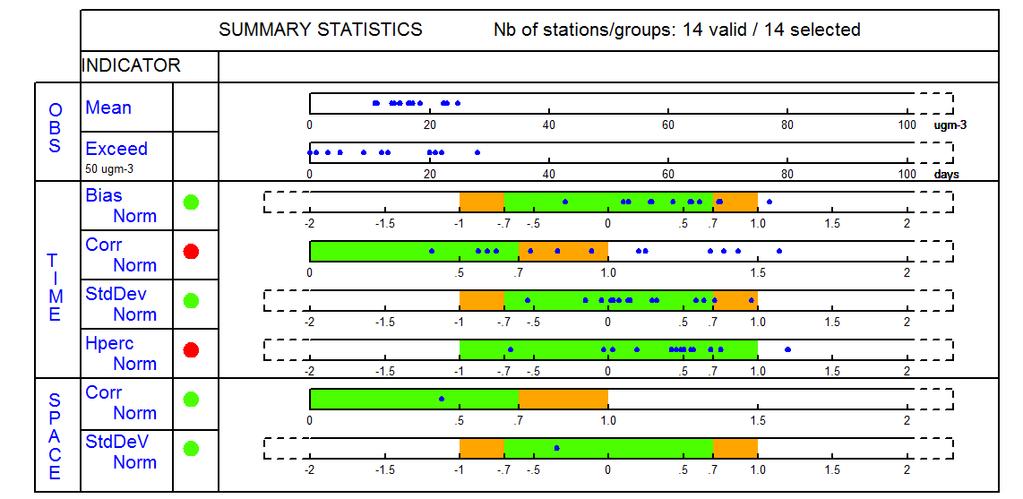 PM10, 2016: trafikmiljöer Figur 5C. Target-diagram och summary statistics från Delta-tool, avseende PM10 trafikmiljöer 2016.