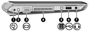 Vänster sida Komponent Beskrivning (1) Strömingång Ansluter en nätadapter. (2) Lampa för nätadapter/batteri Vit: Datorn är ansluten till extern ström och batteriet är helt laddat.