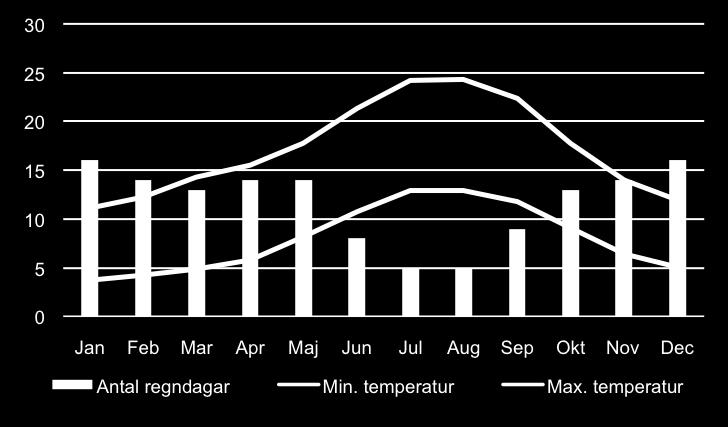 Santiago de Compostela har i genomsnitt 100 dagar regn om året. Inlandet, speciellt de bergiga delarna i Ourense och Lugo har kallt och snö under vintermånaderna.