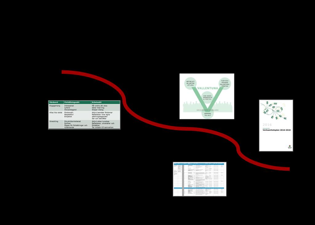 verksamhetsplan. Förvaltningarna formulerar därefter genomförandeplaner för att åstadkomma det som kommunfullmäktige och nämnderna beslutat om.