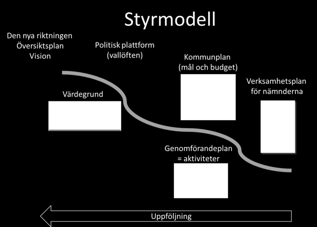 Uppföljningen genomförs i årsredovisningen och löpande under verksamhetsåret både vad gäller de politiska målen och de ekonomiska kraven.