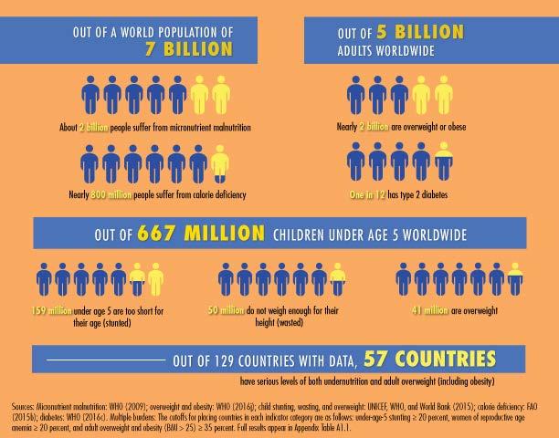 Hälsoproblem relaterade till kost Av alla människor 2 miljarder brist på mikronäringsämnen 800 miljoner undernärda Av alla vuxna 2 miljarder övervikt