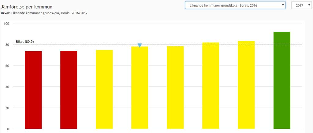 15(47) Jämförelse med liknande kommuner 2017 Från Vänster: Norrköping (73,8), Eskilstuna (74,1), Sundsvall (75,0), Borås (78,5), Gävle (78,7), Halmstad (82,2),