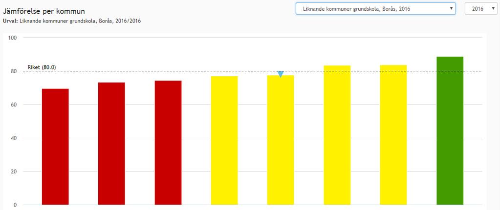 Slutsats Resultatet för 2017 är lägre jämfört med alla kommuner och riket men även jämfört med 2015 och 2016 års resultat.