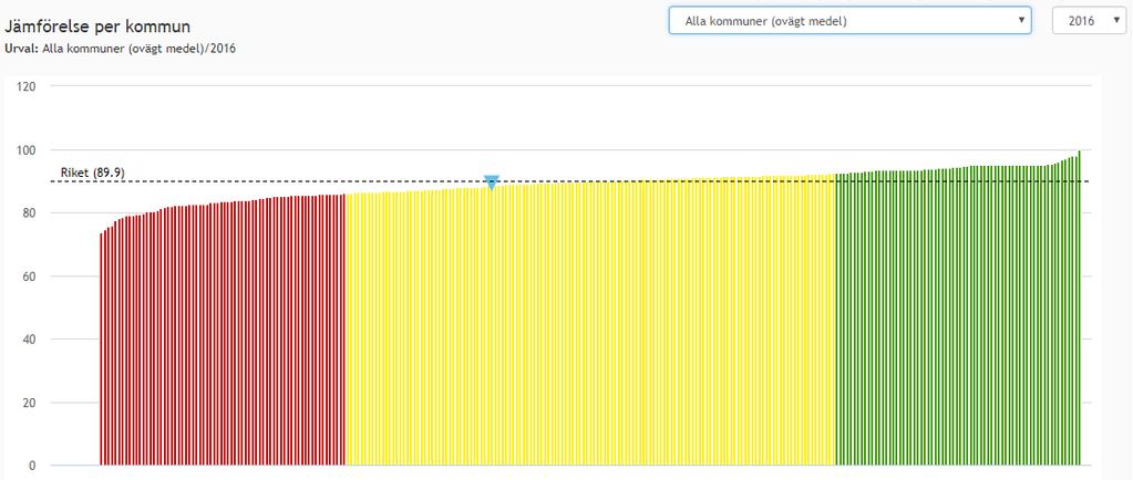 88,6-1,3 87,3 Alla kommuner, ovägt medel 90,1-1 89,1-0,8 88,3 Riket 90,9-1 89,9-1,1 88,8
