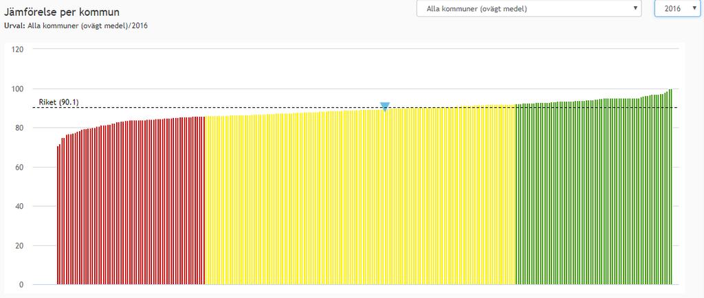 89,5 Alla kommuner, ovägt medel 90,3-1,5 88,8-0,7 88,1 Riket 91,5-1,4 90,1-0,5 89,6 Trendkurva