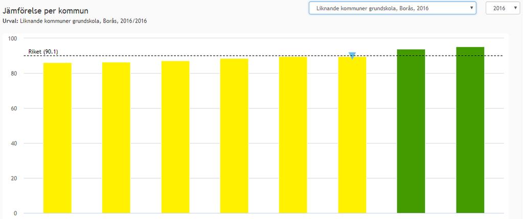 Olika kommunala skolor jämfört med alla kommunala skolor i riket 2017 Definition: Om det totala antalet elever är 40 eller fler och antalet EJ med lägst betyget E är 1-4 elever, så visas andelen som