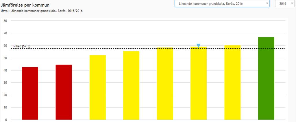 Slutsats Resultatet 2017 är lägre både jämfört med alla kommuner och riket och 2016 års resultat. Förändringen sedan 2016 är kraftigt negativ.