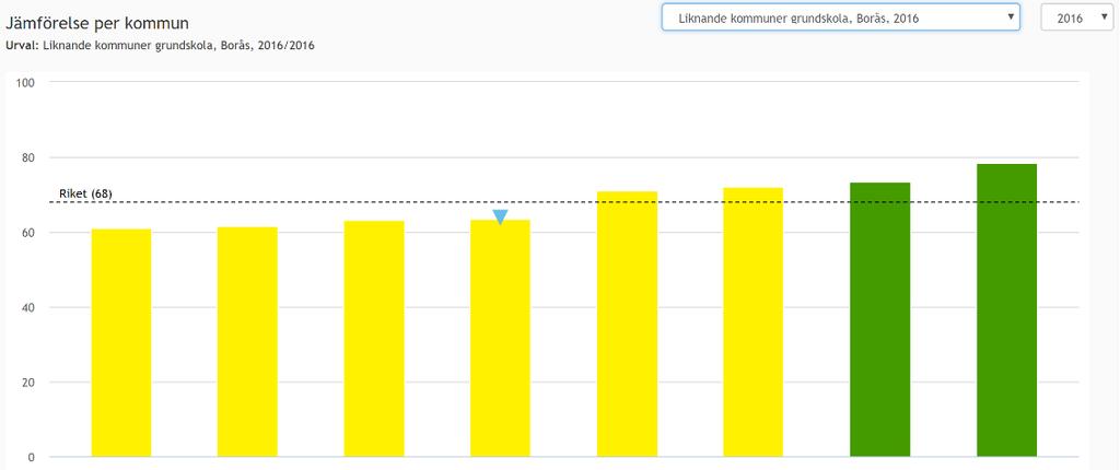 Slutsats Resultatet 2017 är lägre både jämfört med alla kommuner och riket samt 2016 års resultat.