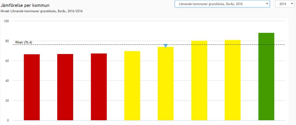 Jämförelse med liknande kommuner 2016 Från Vänster: Sundsvall (66,6), Gävle (67,0), Norrköping (67,5), Eskilstuna (69,8), Borås (74,2), Halmstad (80,2), Jönköping