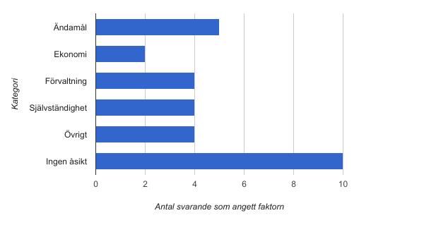 Majoriteten angav att de haft färre än fem ärenden som rörde bildandet av nya 3D-fastigheter medan ett fåtal haft fler.