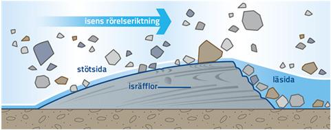 Direkt metod kräver: Skjuvade syn- till postglaciala markörer (t ex kvartärt lager, isräfflor) Exponerad bergyta på ömse sidor om förkastningen En