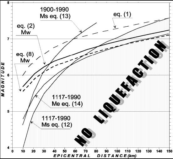 En förkastning om 15 m innebär magnitud > M7 Ger effekter i sediment > 60 km från zonen Galli P, 2000.