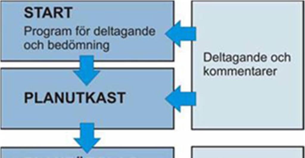 Intressenter Intressenter i planarbetet är: Planområdets och grannfastigheternas markägare, arrendatorer och invånare Stadens sakkunnigmyndigheter: Planläggningen, fastighetssektorn, Kommuntekniken,