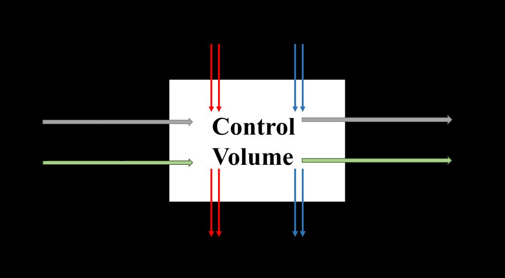 CHAPTER 2 Methodology This section describes the engine and turbocharger models. The algorithms for both the 0D model and D model are outlined.